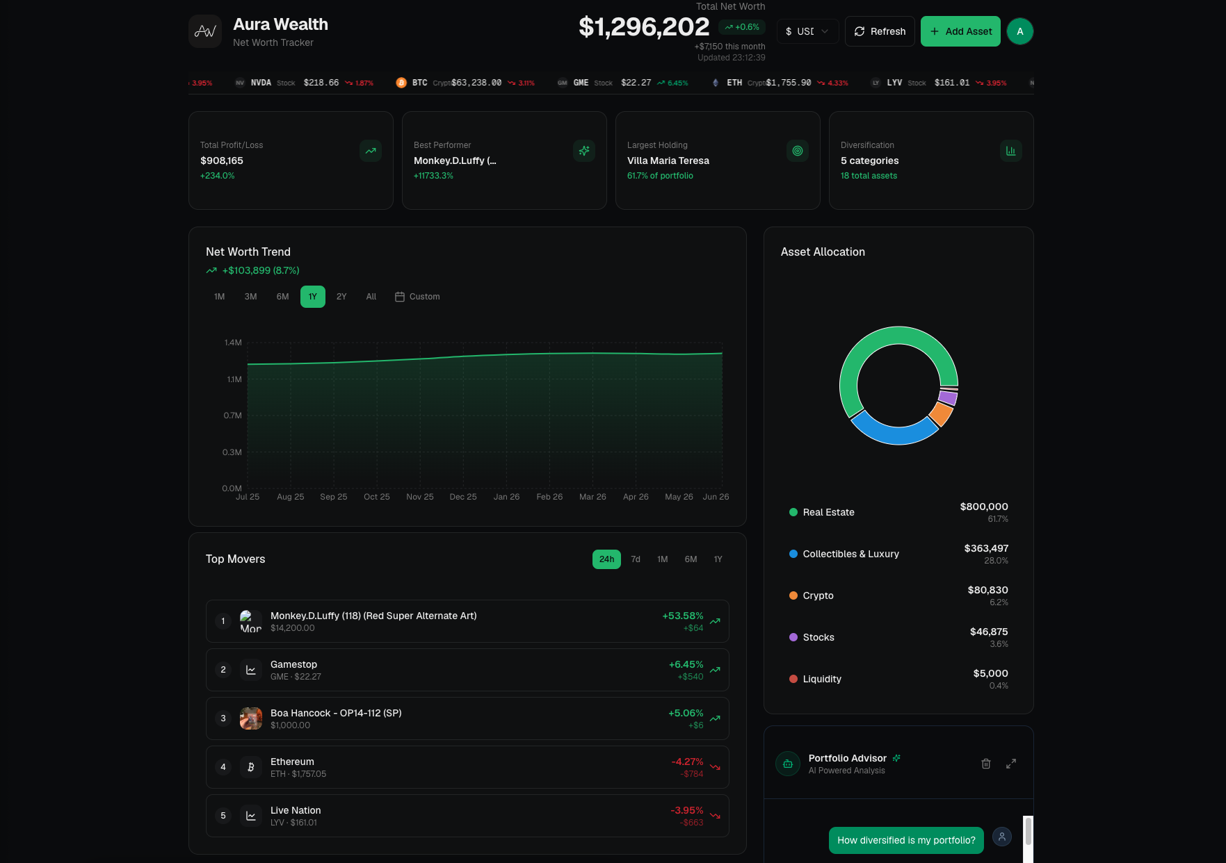 Aura Wealth dashboard. Total net worth, trend chart, asset allocation and top movers